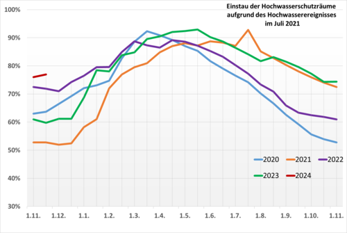 Füllstände der Talsperren in NRW für die Wasserwirtschaftsjahre 2020 bis 2024 (Stand: 04.12.23; Quelle: Web-Seiten der Betreiber; LANUV NRW)
