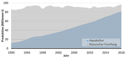 Entwicklung der weltweiten Fischproduktion im Zeitraum 1990-2018