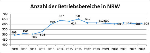 Anzahl der Betriebsbereiche in NRW