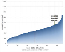 Grafik: Abbildung: April-Niederschläge 1881 bis 2021, nach Größe sortiert