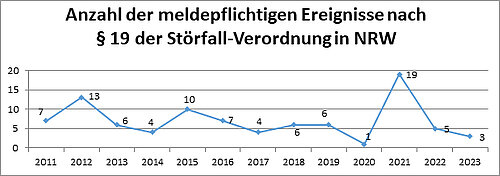 Anzahl der meldepflichtigen Ereignisse nach §19 der Störfall-Verordnung in NRW