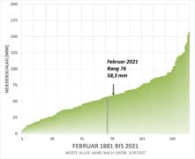 Grafik: Abbildung: Februar-Niederschläge 1881 bis 2021, nach Größe sortiert