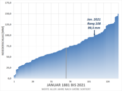 Grafik: Abbildung: Januar-Niederschläge 1881, nach Größe sortiert bis 2021