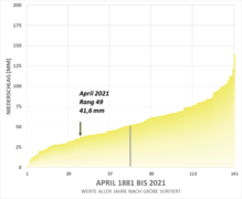 Grafik: Abbildung: April-Niederschläge 1881 bis 2021, nach Größe sortiert