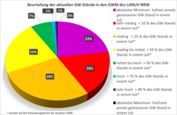 Beurteilung der aktuellen GW-Stände in den GWM des LANUV NRW (10.08.22)