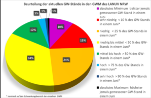Beurteilung der aktuellen GW-Stände in den GWM des LANUV NRW