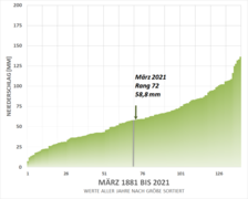 Grafik: Abbildung: März-Niederschläge 1881 bis 2021, nach Größe sortiert